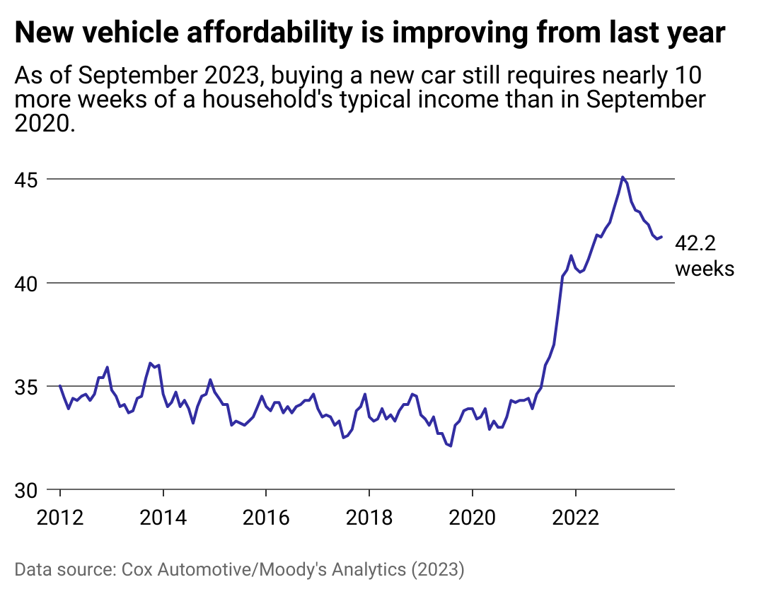 New Vehicle Affordability is Improving from Last Year