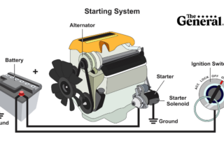 Basic diagram of a car starting system showcasing the ignition switch, starter, alternator, and battery.
