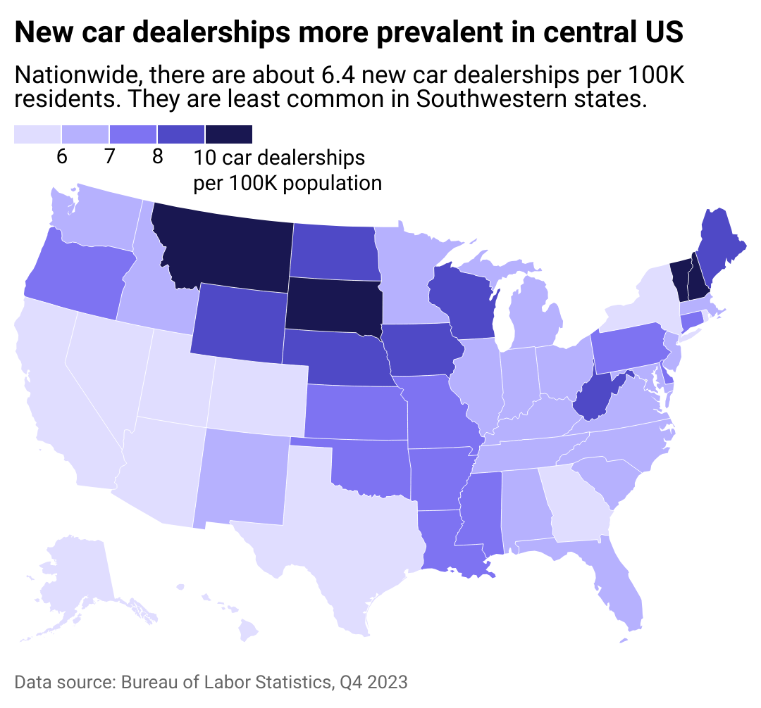 New car dealerships more prevalent in central US: Nationwide, there are about 6.4 new car dealerships per 100K residents. They are least common in Southwestern states. (Data source: Bureau of Labor Statistics, Q4 2023