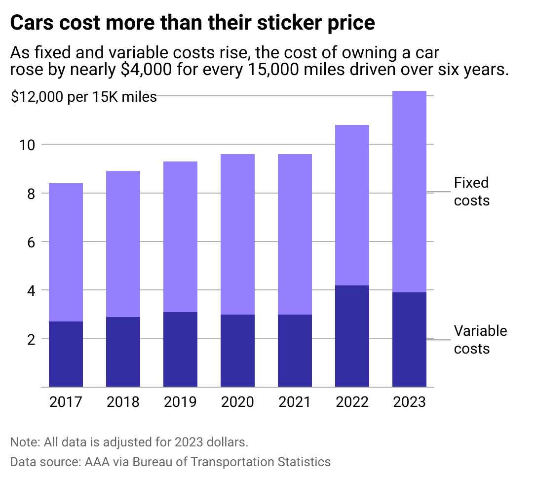 Owning a car is already expensive Column chart showing cars cost more than their sticker price. Car ownership has grown costlier with rising variable costs, such as repairs and gas, and as fixed costs like insurance and depreciation. Estimated costs reached over $8k per 15k miles in 2023.