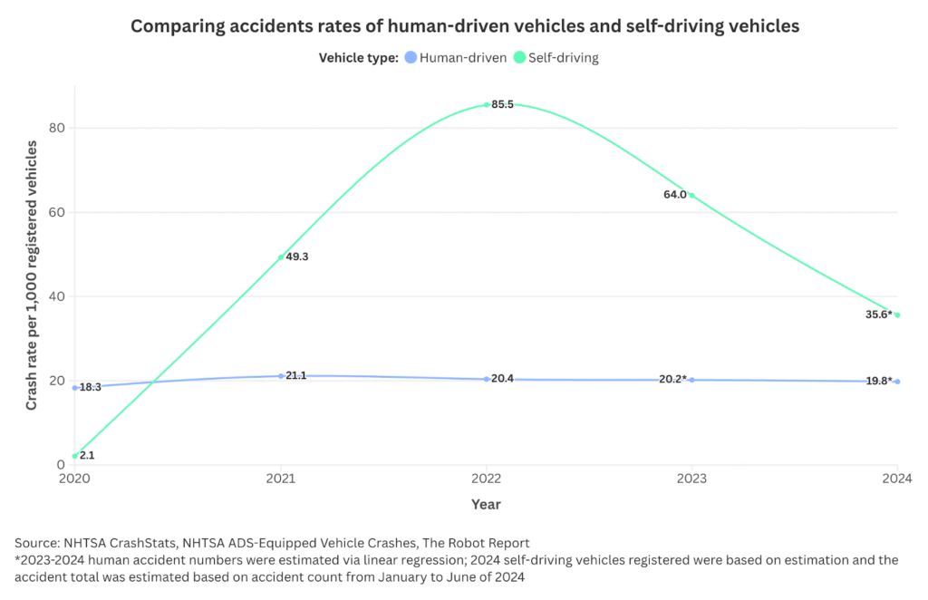 Line chart showing crash rates for self-driving vehicles dropping from 85.5 to 35.6, while human-driven rates stay around 20.