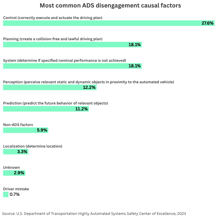 Bar chart showing top causes of ADS disengagements, with “Control” as the leading factor at 27.6%.