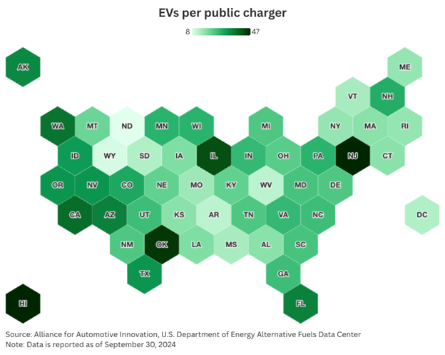 Graphic showing EVs per public charger by US state